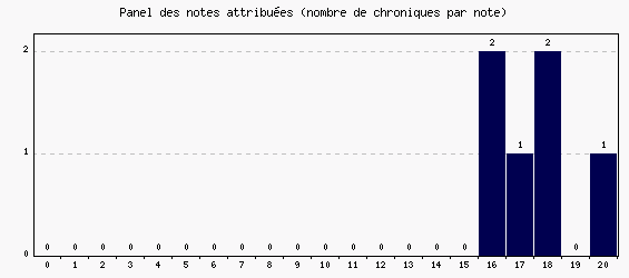 Panel des notes