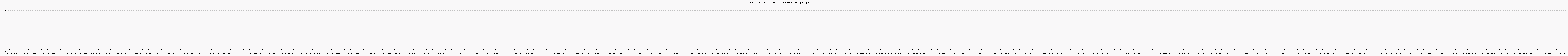 Activit chroniques