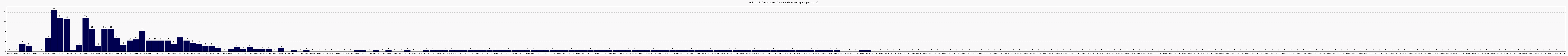 Activit chroniques