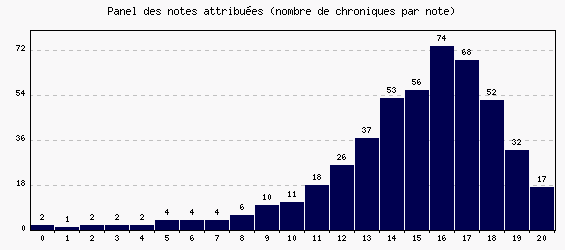 Panel des notes