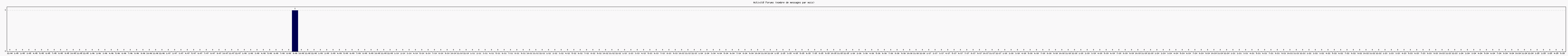Activit forums