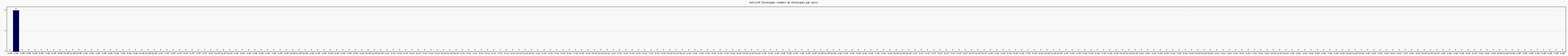 Activit chroniques