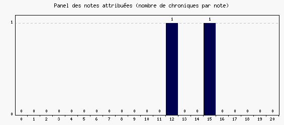 Panel des notes