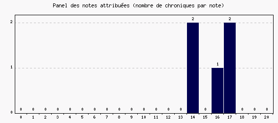 Panel des notes
