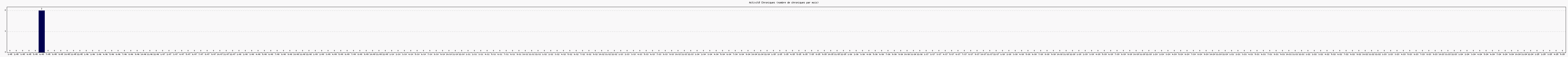 Activit chroniques