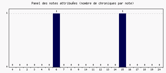 Panel des notes