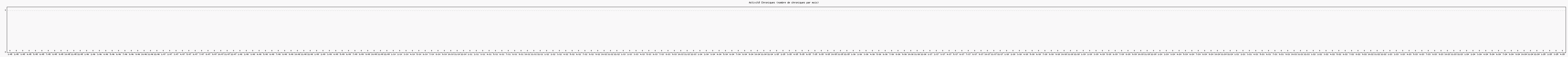 Activit chroniques