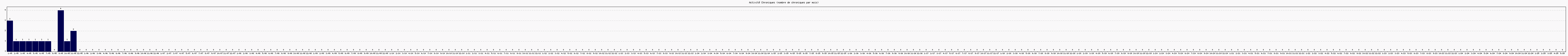 Activit chroniques