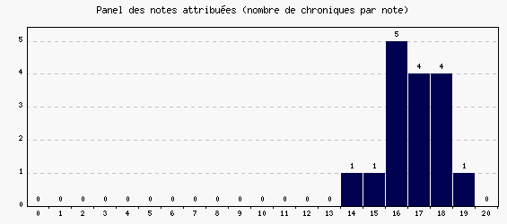 Panel des notes