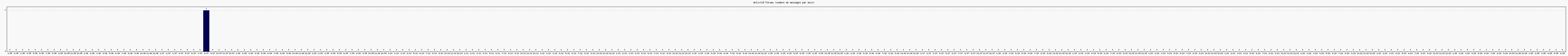 Activit forums