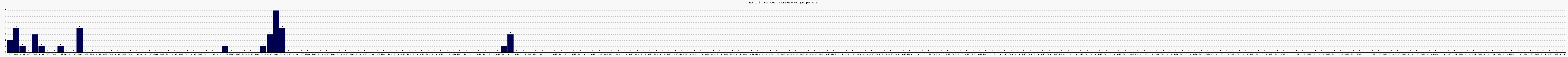 Activit chroniques