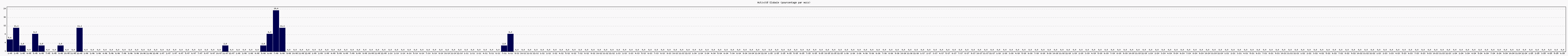 Activit globale