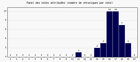 Panel des notes