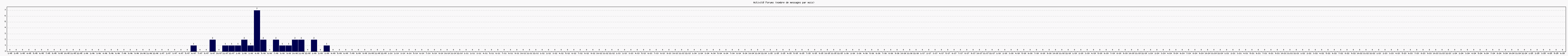 Activit forums