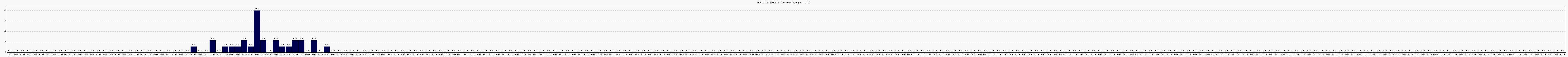 Activit globale