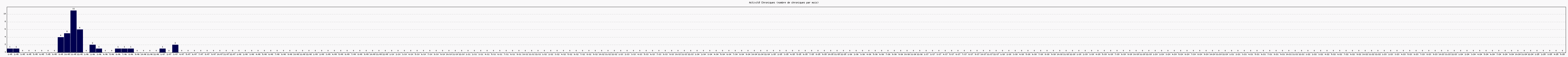 Activit chroniques