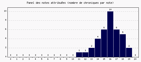 Panel des notes