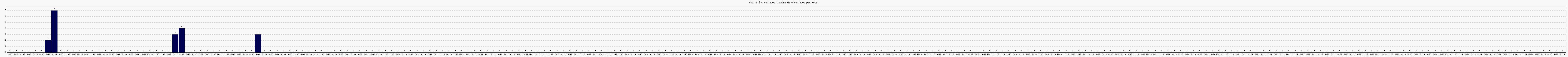 Activit chroniques