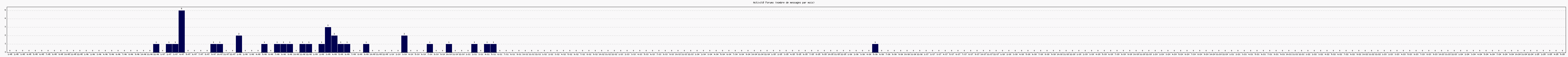 Activit forums