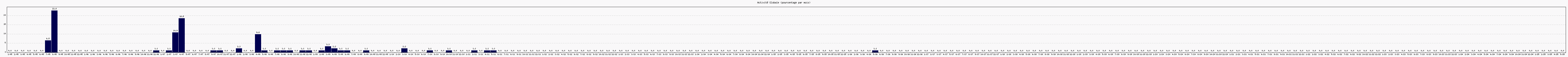 Activit globale