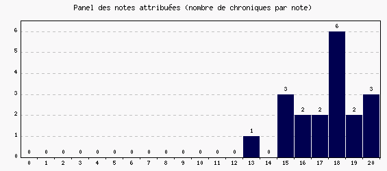 Panel des notes