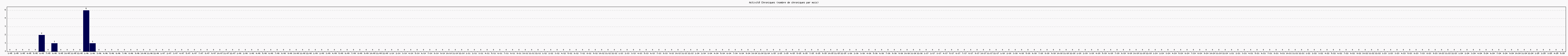 Activit chroniques