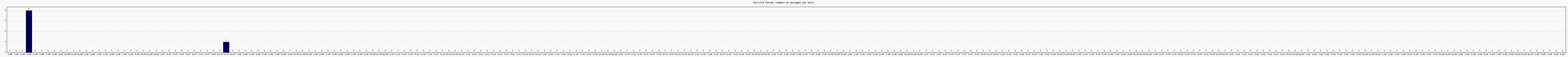 Activit forums