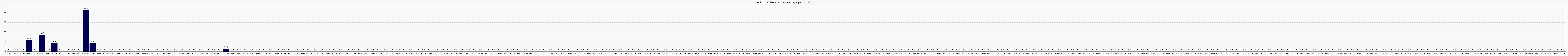 Activit globale
