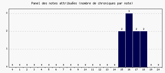 Panel des notes