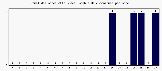 Panel des notes