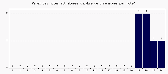 Panel des notes