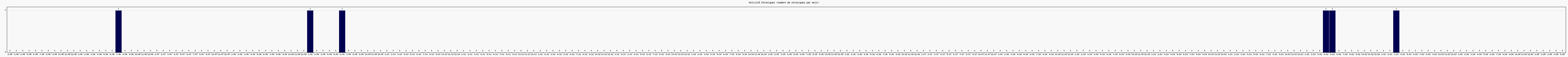 Activit chroniques