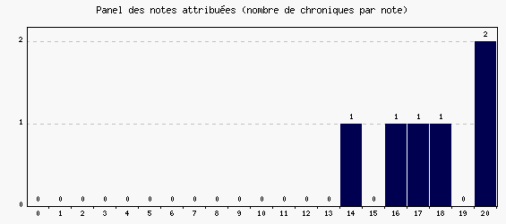 Panel des notes