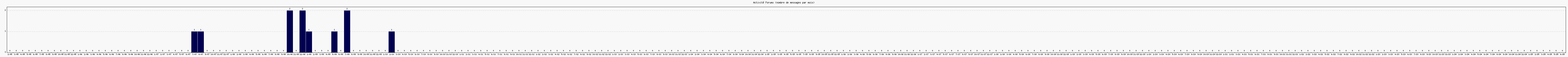 Activit forums
