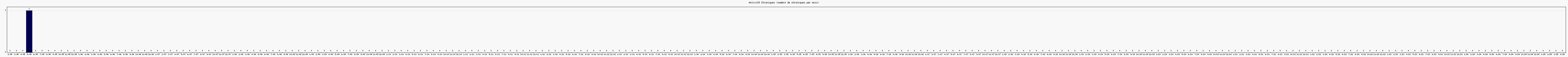 Activit chroniques