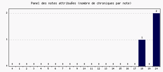 Panel des notes