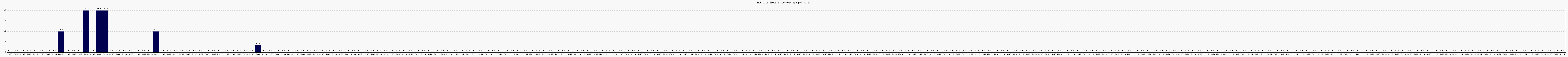 Activit globale