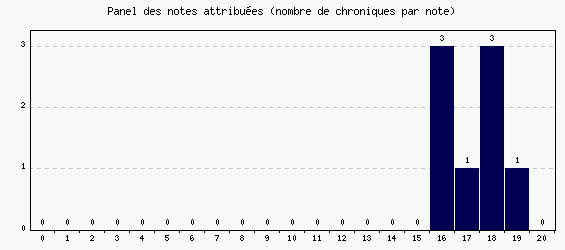 Panel des notes