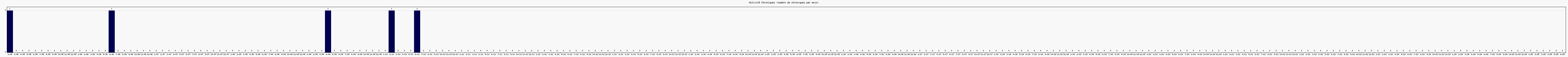 Activit chroniques