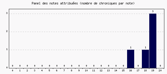 Panel des notes