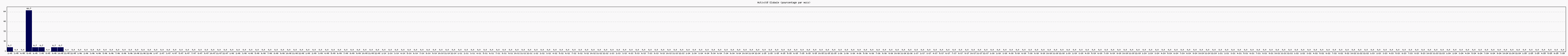 Activit globale