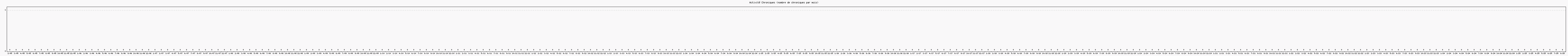 Activit chroniques