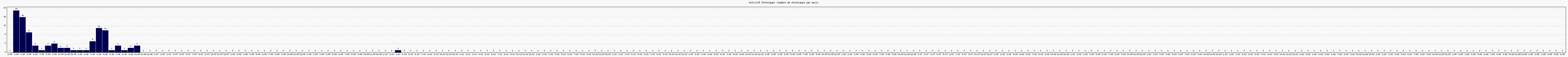 Activit chroniques