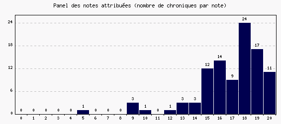 Panel des notes