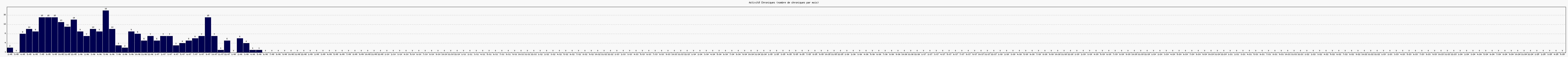 Activit chroniques