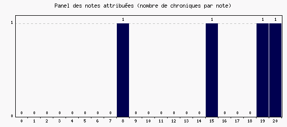 Panel des notes