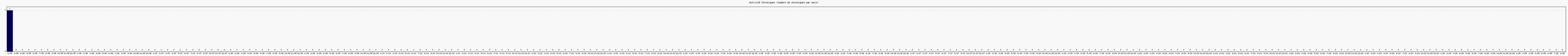 Activit chroniques