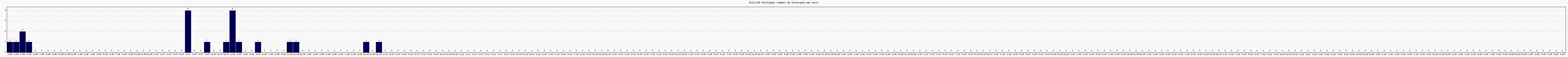 Activit chroniques
