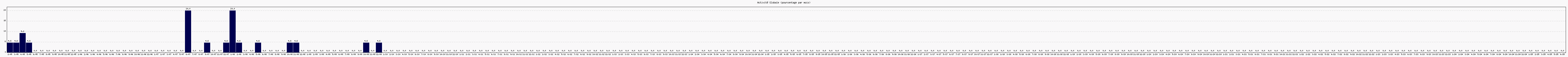 Activit globale