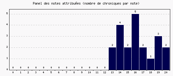 Panel des notes
